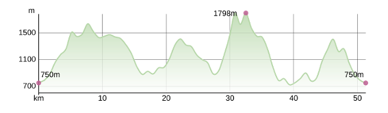 elevation profile